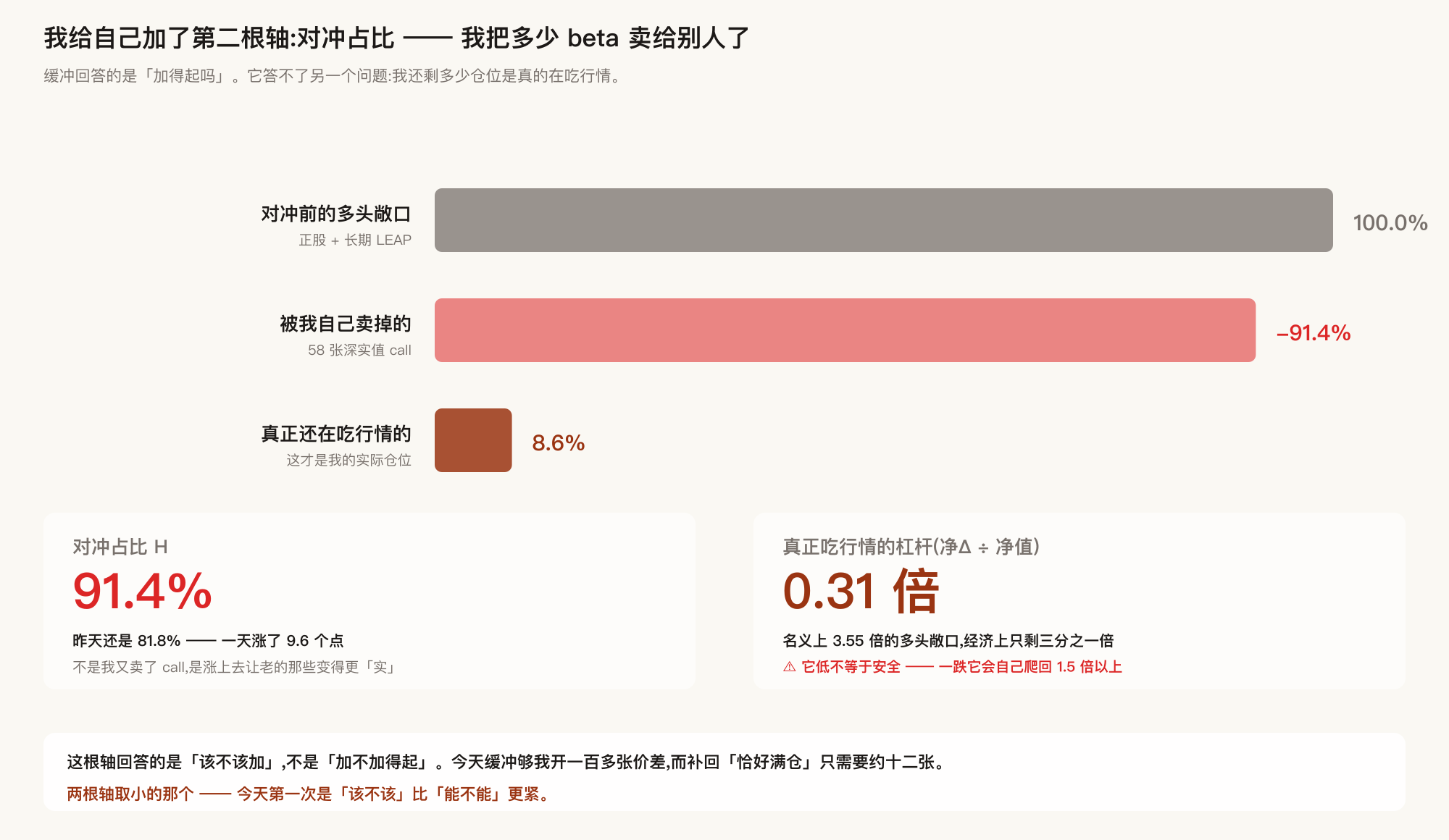 对冲占比：我把多少 beta 卖给别人了