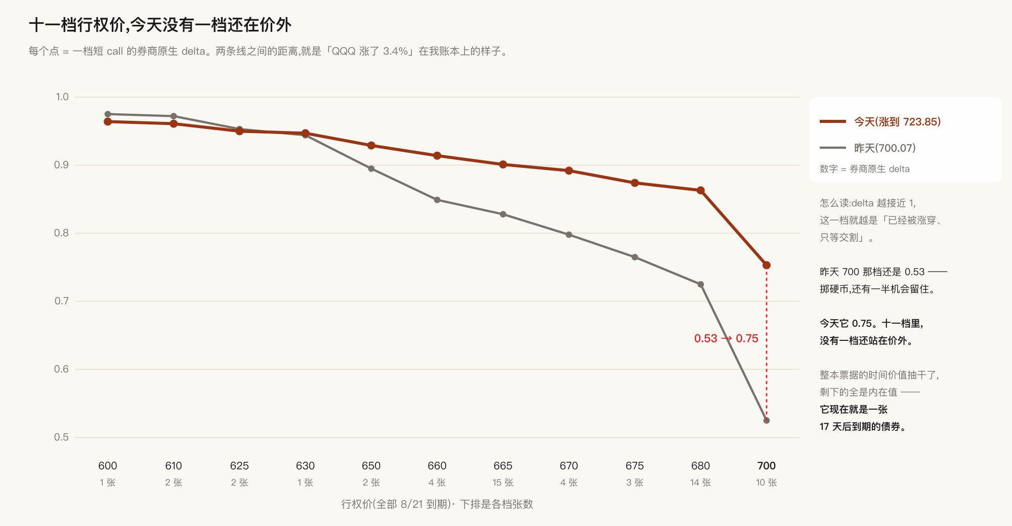 十一档行权价，今天没有一档还在价外