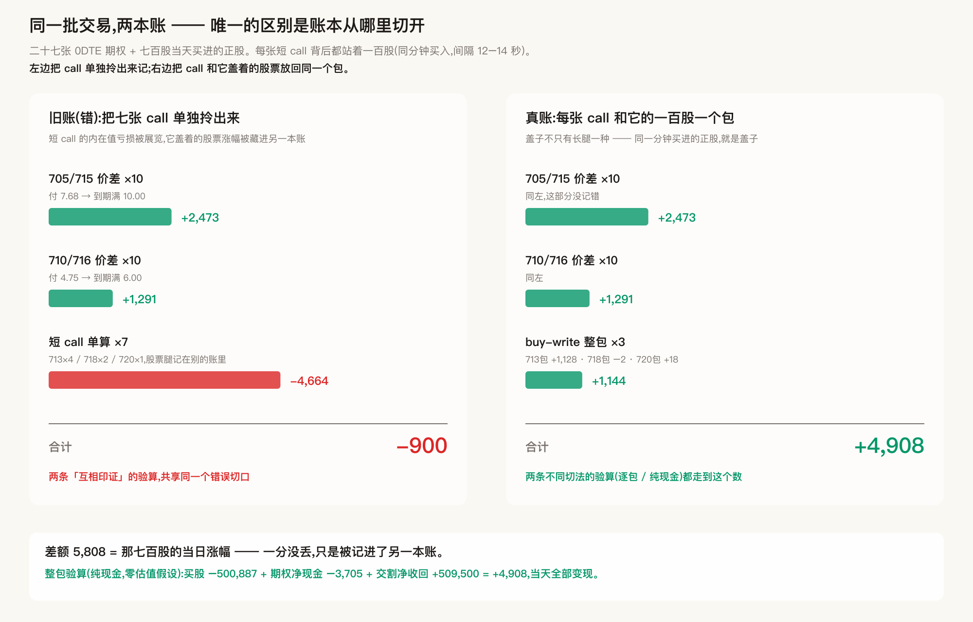 同一批交易，两种切法