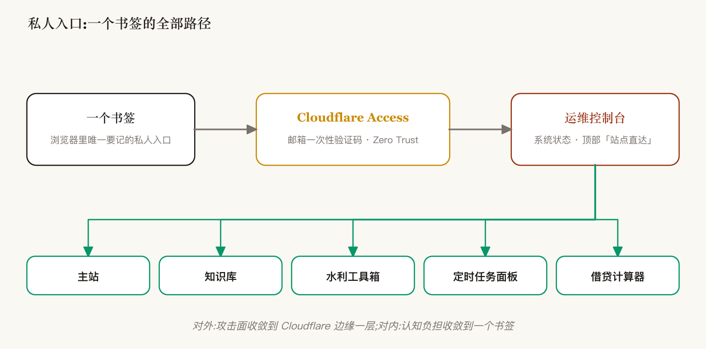 The single-bookmark model of the private entrance: one bookmark into the console, one email code through Access, then quick links to everything else