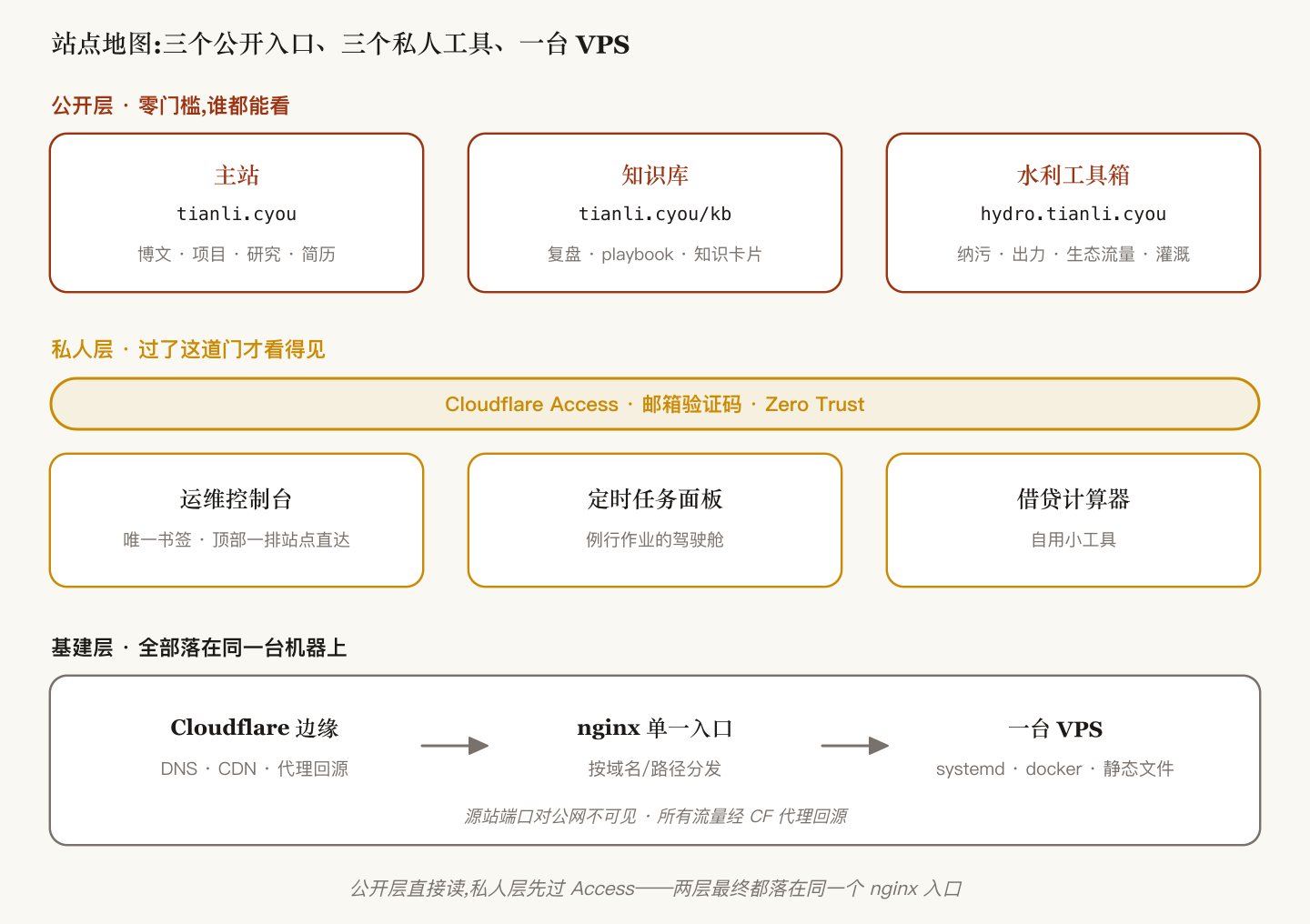 Site map: three public entrances with zero gate, three private tools all behind Cloudflare Access, and one VPS with a single nginx entrance underneath