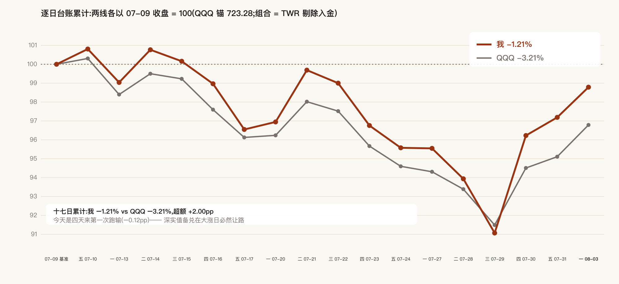 Cumulative day-by-day ledger